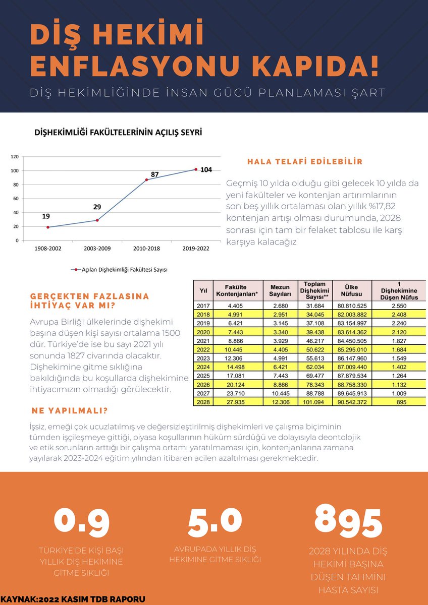 Diş hekimlerinin atanamama sorunu, sağlık hizmetlerindeki boşluğu derinleştiriyor. Bu sorunun çözümü için hepimizin elinden geleni yapması gerekiyor. #10bindishekimikamuya
<a href="/idoyayin/">İstanbul Dişhekimleri Odası</a>
<a href="/serhatzsoy2/">serhat özsoy</a>
<a href="/Ankaradishekim/">Ankara Dişhekimleri Odası</a>
<a href="/emeleroglu1/">emel eroğlu uzer</a>
<a href="/DtAlperAlkan_61/">Alper ALKAN</a>