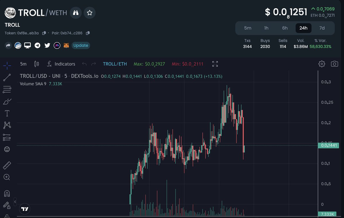 Swift_Pilot's tweet image. Good time for entry into $TROLL 👀

Its meme coin season again baby LETS FKIN GO!!!
