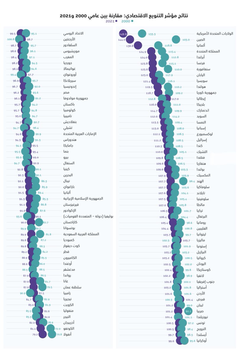 ترتيب الدول من حيث التنوع الاقتصادي