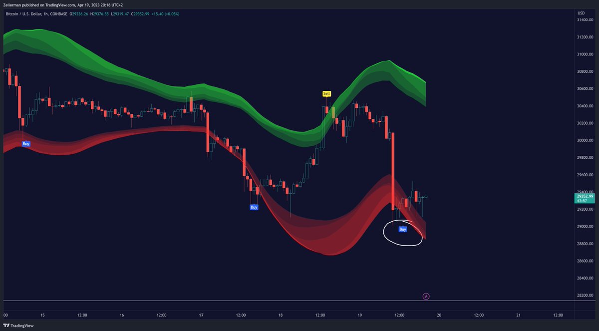 zeiierman's tweet photo. WELL, Trading #bitcoin &amp; #crypo is rewarding 🍾

Let's see how this one plays out 😎

#tradingview #cryptostrategy #cryptoindicator #cryptotrader #tradingstrategy #zeiiermantrading #zeiierman https://t.co/BSQvp7bKrn