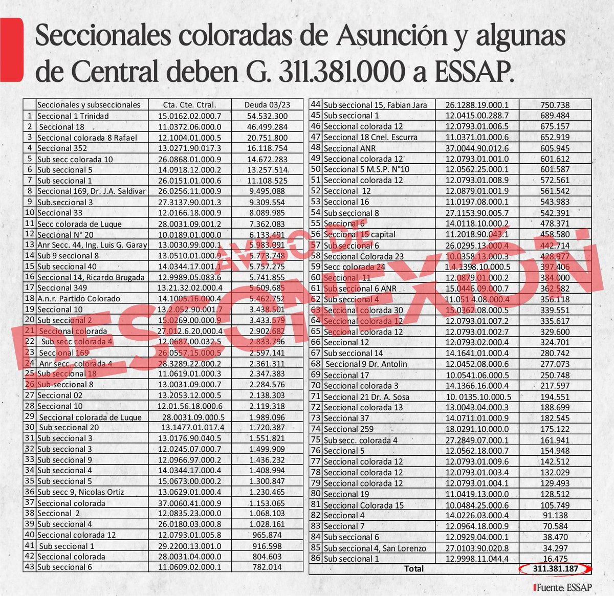 GuachireM's tweet photo. Deudas de las seccionales coloradas de Asunción y algunas de Central trepan a G. 311.381.000 por servicio de agua de la ESSAP, con factura de desconexión. Solamente las seccionales 1 de Trinidad y la 18 de Barrio Obrero deben más de G. 100.000.000. Hilo https://t.co/Amqz4l06H6