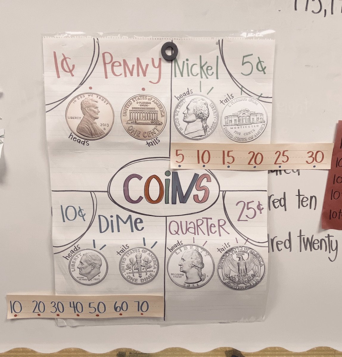 tacoboutkinder's tweet photo. 🎶Money Money Money 🎶 super important to have visuals and real life objects when learning new vocabulary words. Unit 11 was a success 💵💕 @ExplorersCol @AliefISD #ESLmath #firstgrade #learningisfun #houstonteachers #bilingual https://t.co/ZjQvaJHSNr