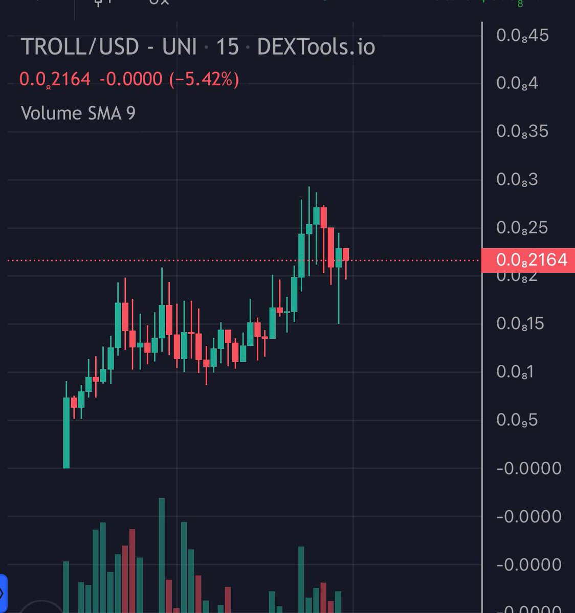 SoniDhakal997's tweet image. 2X ON $TROLL 🤝

Getting  $PEPE vibes 🔥 #ALTCOINS

 - 4M TVL 
- 1K+ holders 
- 3M market cap local ATH 
- 220+ Alpha wallets BUYS 

ABSOLUTE GEM 💎 BULLISH 🔥🔥