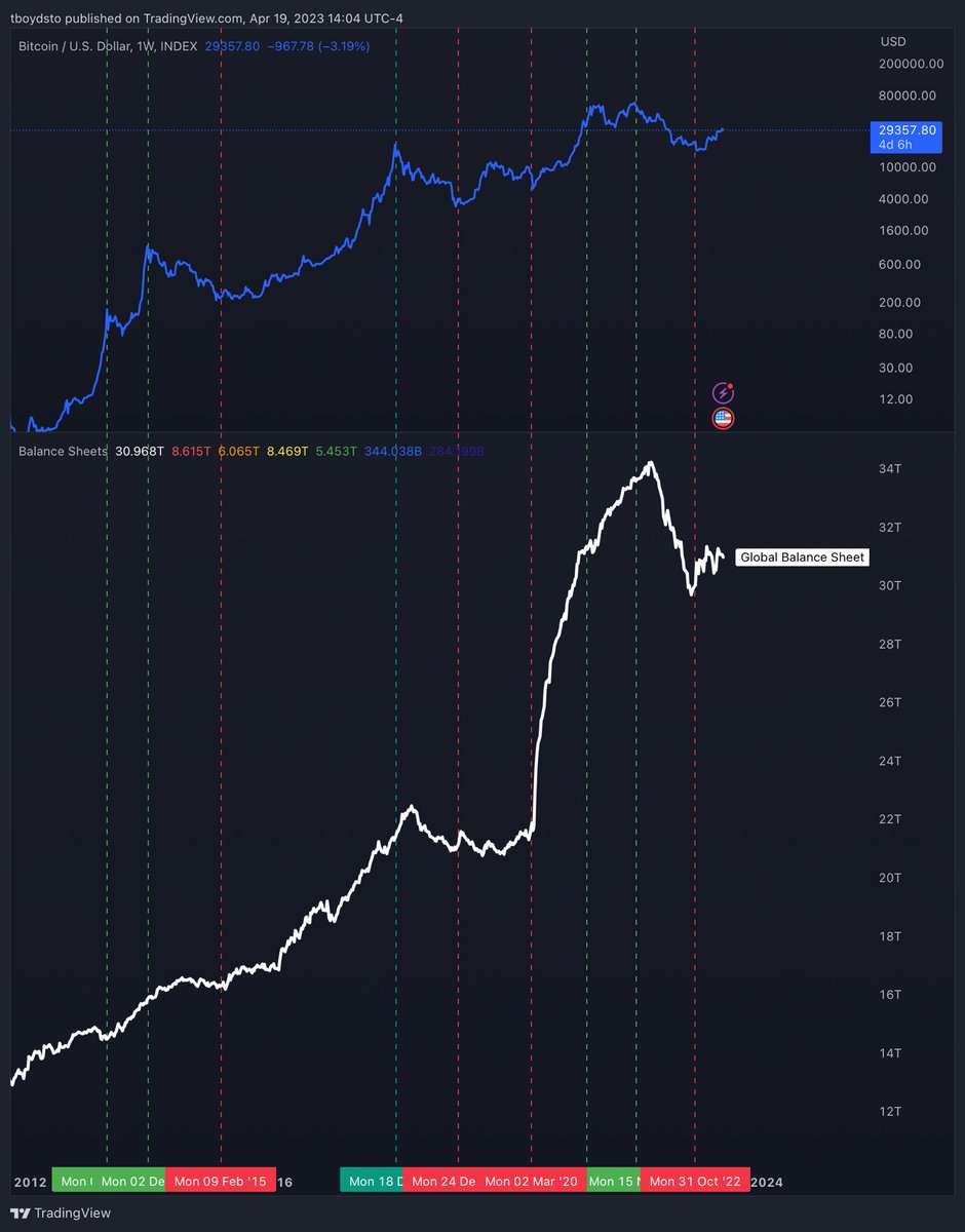 tboydsto's tweet photo. Looking at the top central banks together appears to show that liquidity has driven all the cycles. 

Keep in mind that several banks have announced their desire to return to pre-COVID balance sheet levels, which would adversely impact Bitcoin.

If, however, banks continue printing to support debt reduction via currency debasement, then Bitcoin’s future is bright. 2/2