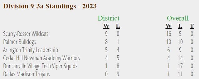 Huge game Saturday and the Wildcats want YOU there!! A win clinches a district championship and they’re facing off against #2 Palmer! BE THERE AND BE LOUD!!!