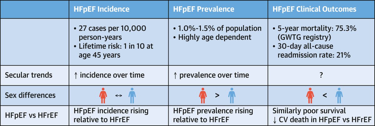 JACCJournals's tweet photo. HFpEF is an increasingly common cause of exercise intolerance linked to #obesity &amp; sedentary behavior. Despite advances in understanding of pathophysiological mechanisms, Dx, &amp; Tx, #HFpEF remains under-recognized. Further research is needed! https://t.co/2Jjeu1ah4d #JACC #SGLT2i https://t.co/NgqmRYzQ32