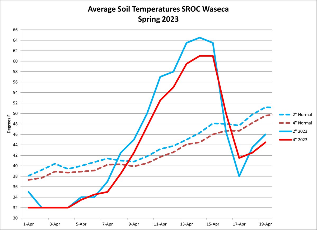 UMN_SROC's tweet photo. Soil temperature warming a little, but not back to normal yet. https://t.co/xchHvqtnGh