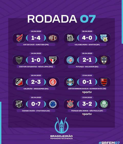 Classificação e os resultados da 7°rodada do @BRFeminino 
#BrasileirãoFemininoNeoenergia #BRFEM07 #CBF #Corinthians