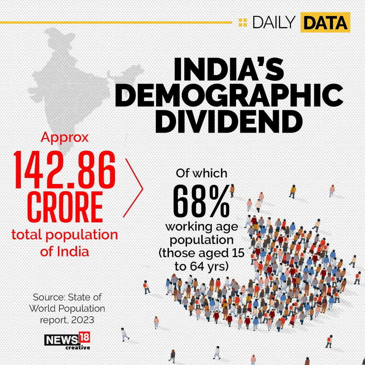 News18 on X: "Take a look at India's demographic dividend #population #india #worldpopulation https://t.co/h2oZM74V1n" / X