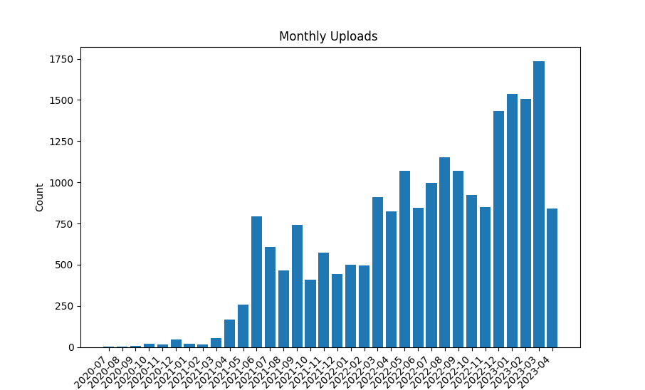 _iashin's tweet photo. Just moved my web-based object detector app from a cloud instance to HuggingFace Spaces ❤️, and updated the interface to Gradio✨(prev HTML/CSS + JS mess 🦖)

Also, decided to check the upload trend over the years. Didn't expect it to gain this traction👀

https://t.co/rnUaKx9Rfo https://t.co/1e9N7ggeoz