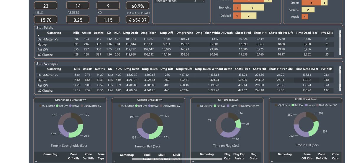 F/a or to2 w/<a href="/TBGneeruh/">Neeruh</a> Rts appreciated

Here’s my stats from all the last tourneys that I’ve played in this season for the ppl that care ab that kinda shii🥴👇🏾