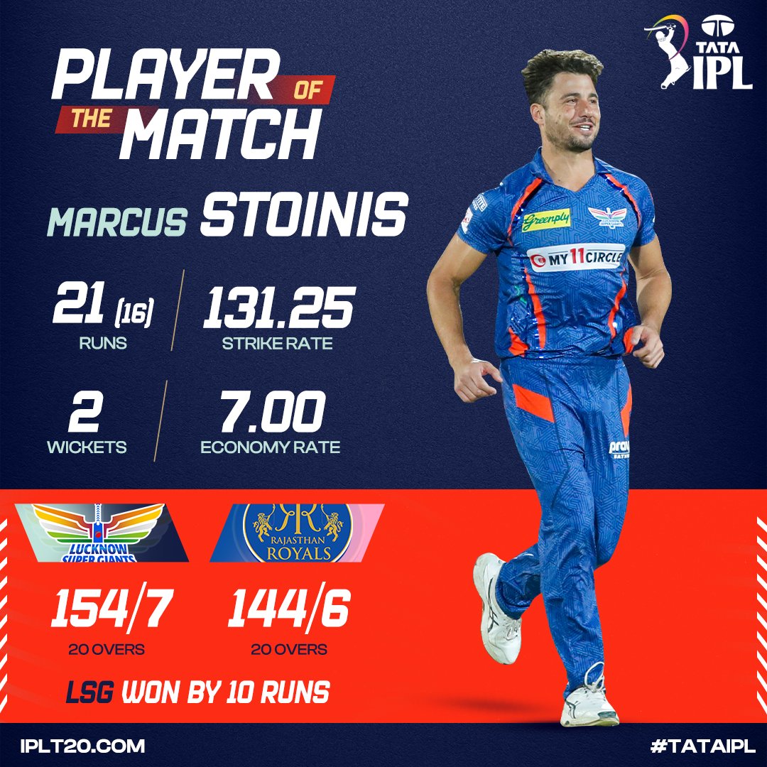 IPL's tweet photo. Marcus Stoinis is adjudged Player of the Match for his all-round performance here in Jaipur as @LucknowIPL win by 10 runs.
Scorecard - https://t.co/gyzqiryPIq #TATAIPL #RRvLSG #IPL2023 https://t.co/UxB8QJ9Bz0