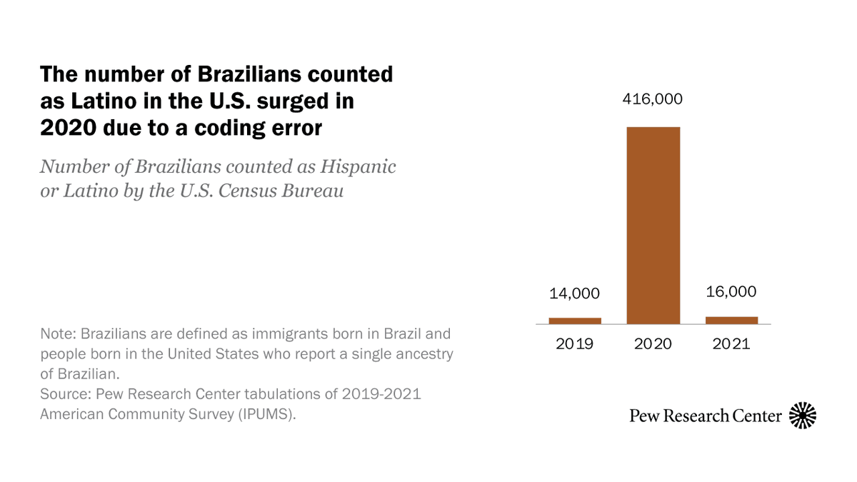 NEW: In Census Bureau surveys, Brazilians in the U.S. are not considered Latino due to the federal government’s definition of the term. But a coding error in a recent bureau survey provided insight into how many Brazilians identify that way. 1/4 pewresearch.org/fact-tank/2023…
