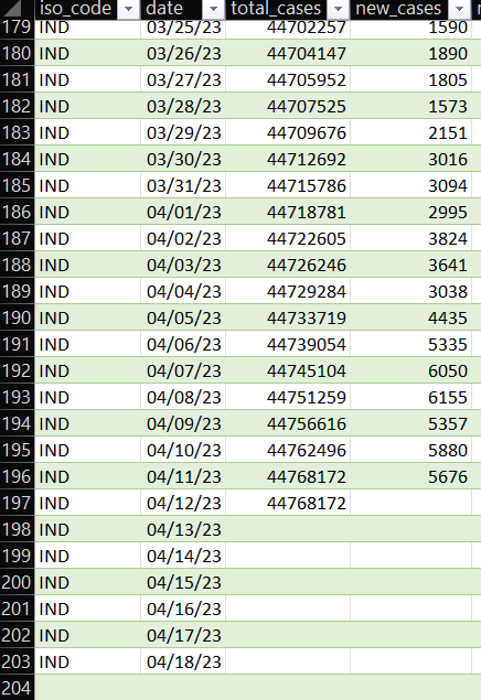 maolesen's tweet photo. This is troubling. I had been highlighting how COVID cases have been doubling almost weekly. When I was going to update today, I see that they are not reporting data. https://t.co/lMK5krg1zi