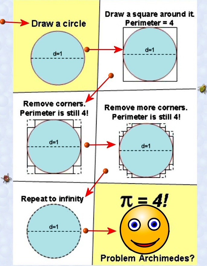 For you math nerds.

This mysterious and wonderful proof that pi = 4 has been circulating widely on the Web.

At which step does it go wrong?