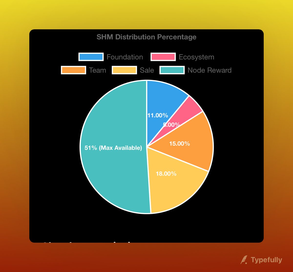 NDIDI_GRAM's tweet photo. Shardeum Just Released it’s Tokenomics &amp; It Has The Following Distribution

18.00% →Sale
15.00% →Team
5.00%  →Ecosystem
11.00% →Foundation
51.00% →Node Rewards

Y’all Want A Thread On Node Running ?
Lemme know Is CS https://t.co/8xo2eHq8UO