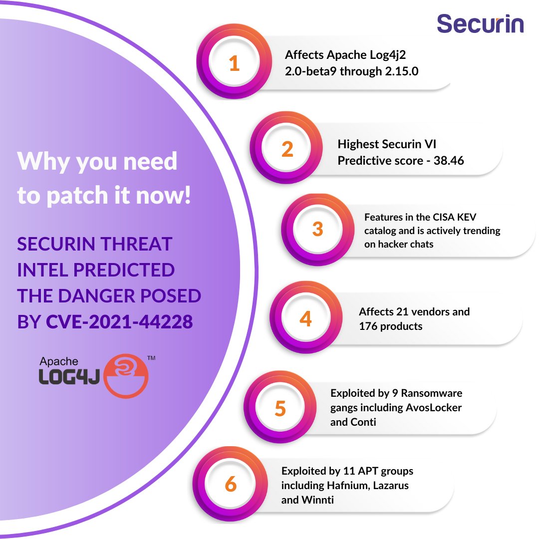 securin_inc's tweet image. The infamous Apache #Log4Shell vulnerability affects a whopping 21 vendors and 176 products and has been at the helm of attacks since its discovery in November 2021. 

Missed our predictive insights?- zurl.co/cQQM?utm_sourc… 

#predictiveinsight #CISAKEV #cyberattack #threatintel