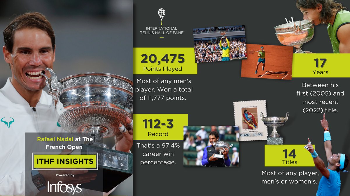 TennisHalloFame's tweet image. Ringing in clay court season with the 👑 of @RolandGarros.

Only 3 singles losses at the Grand Slam 🤯

#InfosysInsights | @Infosys | @RafaelNadal