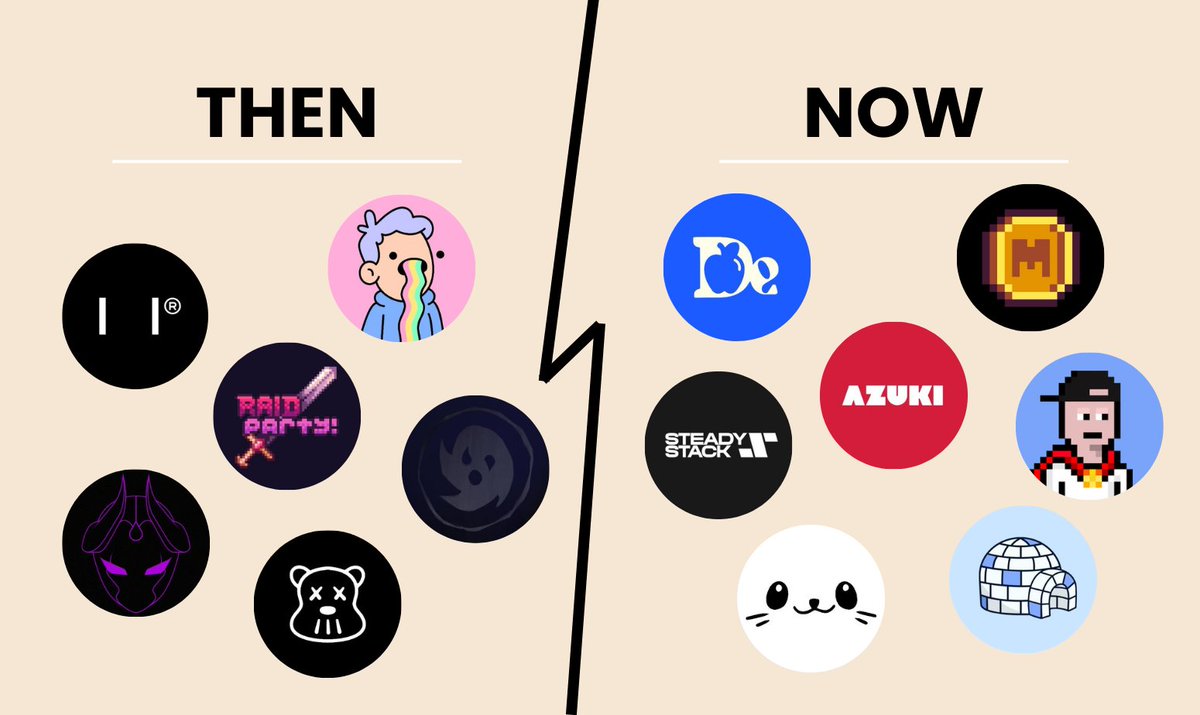 Degen_NFT_VN's tweet photo. DEGEN - BULL và BEAR NFT
📌Các dự án được FOMO trong thị trường BULL NFT so với BEAR #NFT trước và sau có nhiều sự thay đỗi rõ rệt cùng phân tích nha
👉🏻Then:
▸ #HYPEBEARS
▸ #projectPXN
▸ Zenogakki
▸ Raid Party
▸ #Doodles
▸ #HAPE
Thông tin : @notpius https://t.co/FHpPitV3eJ
