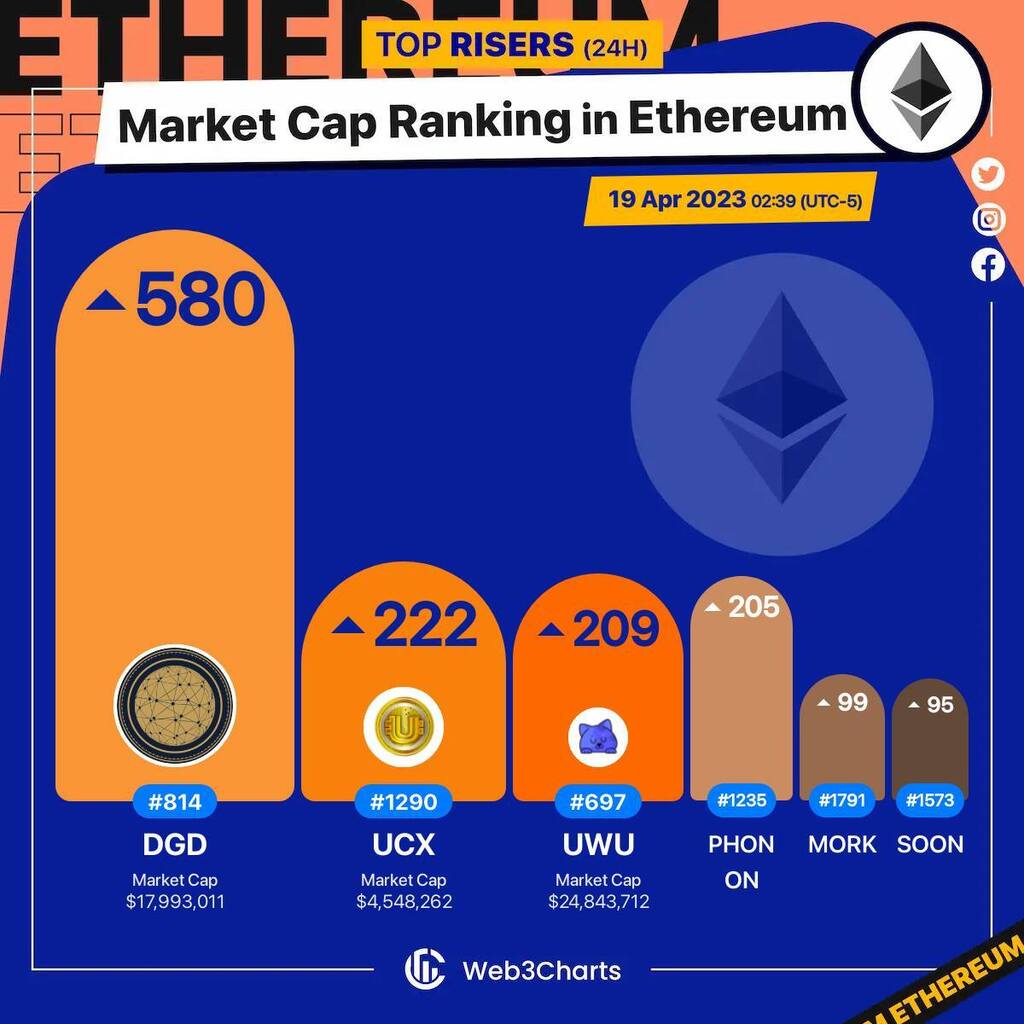 Web3Charts's tweet image. 1. #DigixDAO $dgd 
2. #UCX $ucx 
3. #UwULend $uwu 
4. #PhononDAO $phonon 
5. #MORK $mork 
6. #NONbeta $soon 

#Ethereum
#Web3ChartsEthereumRankRiser