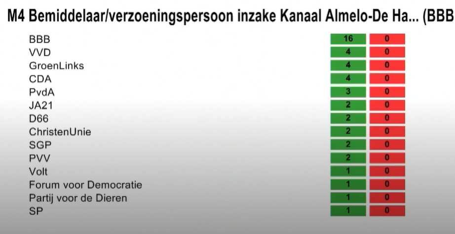 Aangenomen!🍀
Vanavond is de motie om Mona Keijzer als bemiddelaar aan te stellen in het Twents Kanaaldrama unaniem aangenomen. 
Wij wensen mevrouw Keijzer alle succes en wijsheid toe!🍀