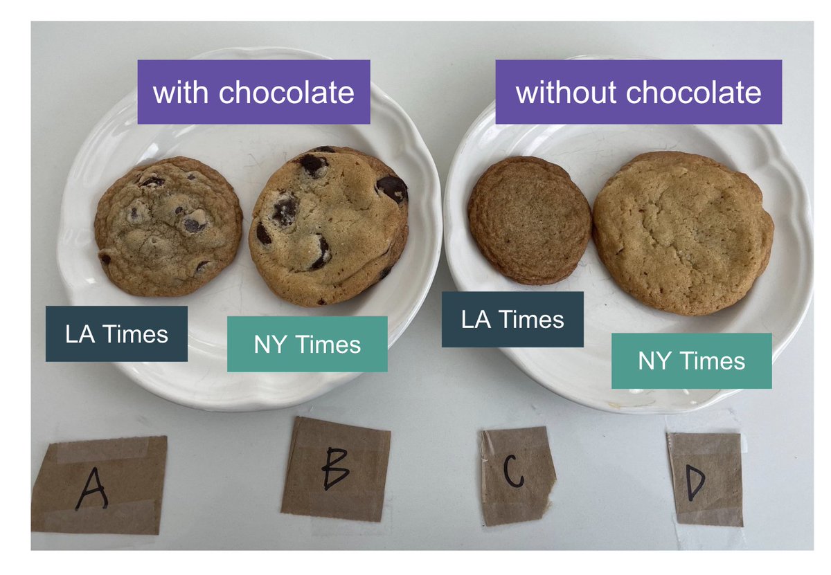methods: 1) bake two versions for each (one w/ chocolate and one w/o); 2) feed colleagues (henceforth “emLab” and others; 3) collect preferences for best w/ chocolate (A or B), w/o (C or D), and overall (A, B, C, or D). 2/8