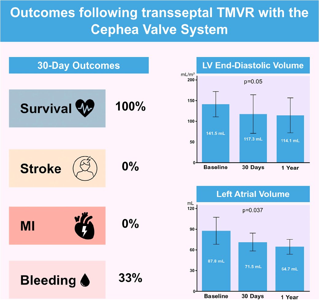 🌟Glad to share the latest study done with my friends @AndreaScotti21 @SebLudwig1 @modine_thomas @jgranadacrf @laurenranard

🎯Impact of a Dedicated Transseptal TMVR System on Cardiac Remodeling and Hemodynamics

🔎Published in @JACCJournals #JACCInt

🌐sciencedirect.com/science/articl…