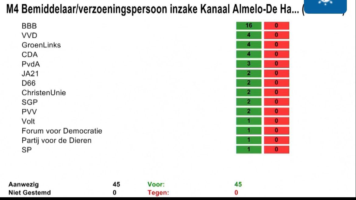 Mooi! Mona Keijzer wordt op voorstel van <a href="/BBBOverijssel/">BBB Overijssel</a> bemiddelaar in het #kanaaldrama Almelo-De Haandrik. #MotieMona unaniem gesteund in Provinciale Staten 💪