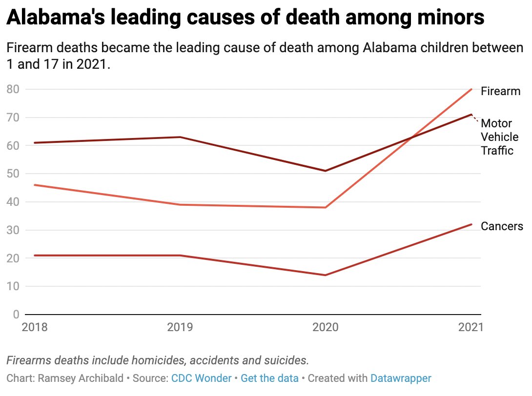 Gavin Newsom on Twitter "Gun violence is now the leading cause of