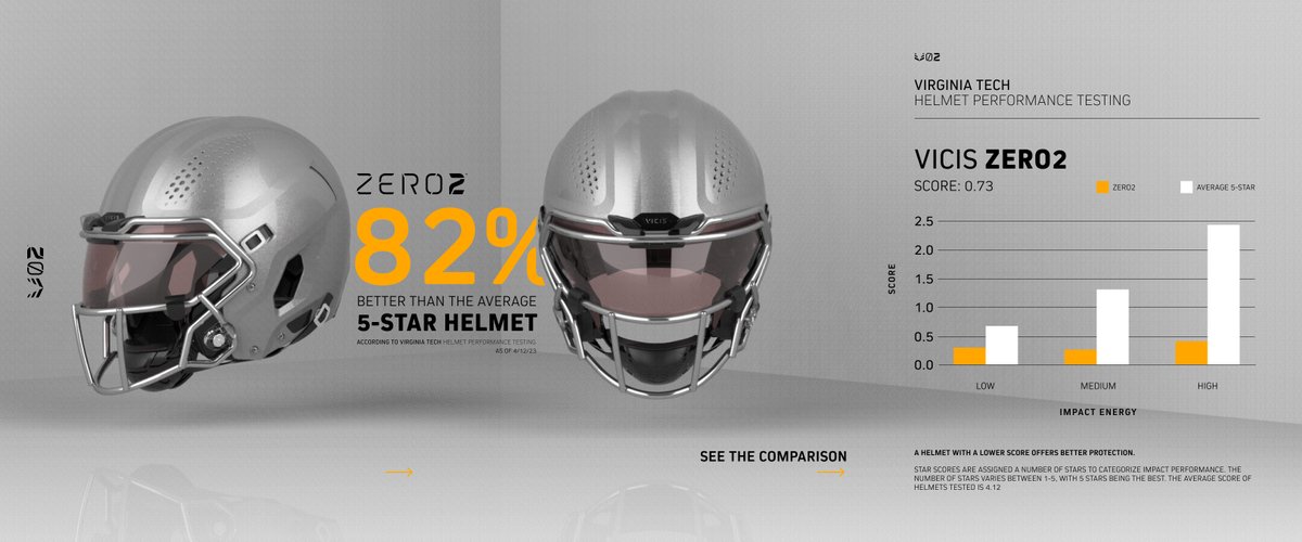 Unprecedented performance. The VICIS ZERO2 received a five-star rating in the Virginia Tech helmet rating system, achieving a score 82% better than the average five-star helmet. Learn more and order your ZERO2 Unprecedented performance. The VICIS ZERO2 received a five-star rating in the Virginia Tech helmet rating system, achieving a score 82% better than the average five-star helmet. Learn more and order your ZERO2