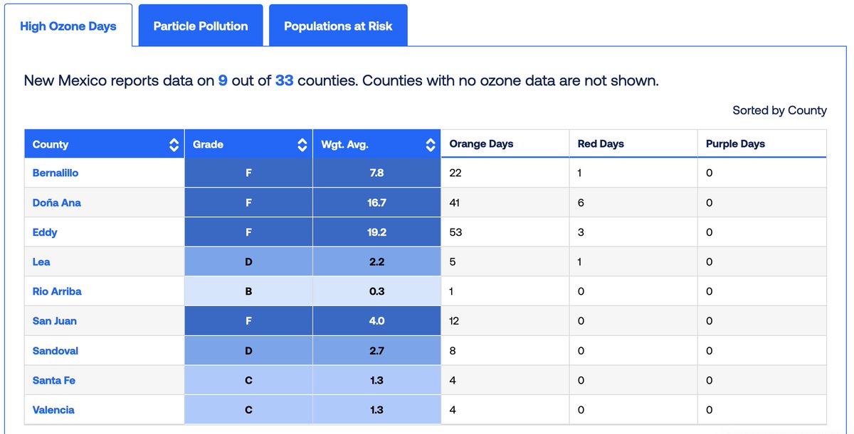 westernlaw's tweet image. .@LungAssociation's 2023 #StateOfTheAir report is here, and it tells us for the umpteenth year in a row, New Mexico has a clean air problem.

@EPA must #ActOnClimate by finalizing strong rules to #CutMethane pollution from the fossil fuel industry.

lung.org/research/sota/… #NMPol