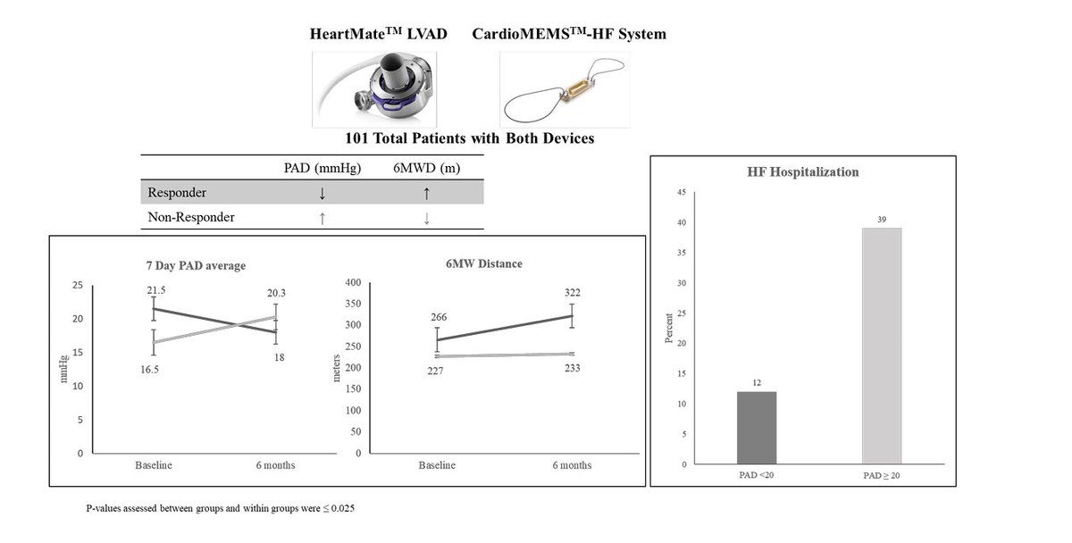 Sim Pub with #ISHLT2023 in #CircHF from @StavrosDrakos et al: Use of a Pulmonary Artery Pressure Sensor to Manage Patients with #LVADs 📖 Read more: ahajournals.org/doi/10.1161/CI… #AHAJournals @AHAScience #ISHLT