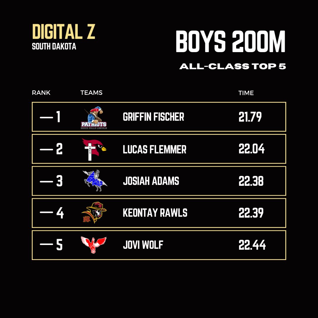 DigitalZSD's tweet photo. 𝐁𝐎𝐘𝐒 𝐏𝐄𝐑𝐅𝐎𝐑𝐌𝐀𝐍𝐂𝐄 𝐋𝐈𝐒𝐓 𝐋𝐄𝐀𝐃𝐄𝐑𝐒: 𝐒𝐏𝐑𝐈𝐍𝐓𝐒 https://t.co/LhspcHZZGA