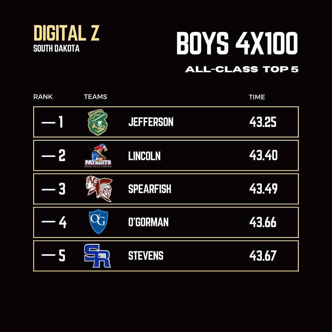 DigitalZSD's tweet photo. 𝐁𝐎𝐘𝐒 𝐏𝐄𝐑𝐅𝐎𝐑𝐌𝐀𝐍𝐂𝐄 𝐋𝐈𝐒𝐓 𝐋𝐄𝐀𝐃𝐄𝐑𝐒: 𝐑𝐄𝐋𝐀𝐘𝐒 (𝟒𝐱𝟏, 𝟒𝐱𝟐) https://t.co/nATcAyGZab