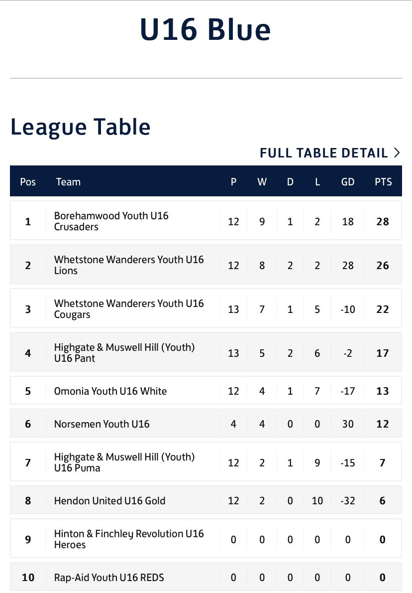 JohnS_nw10's tweet photo. Well chuffed with my lads @BorehamwoodYFC U16 Crusaders who’ve won the Blue Division. Great group of lads and been supported superbly by James,Mark &amp; Emma throughout the season. @WFLTracy https://t.co/6WdQVdgHu4