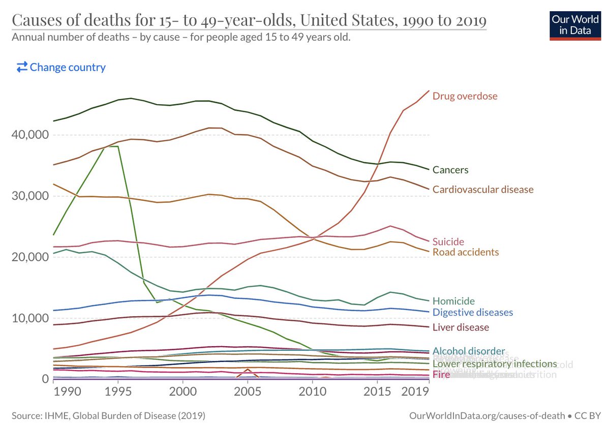 The Rabbit Hole (@therabbithole84) on Twitter photo Drug overdoses are the top cause of death for individuals ages 15 to 49 in the United States.
H/T: <a href="/jonesville/">Jason Jones</a> Drug overdoses are the top cause of death for individuals ages 15 to 49 in the United States.
H/T: <a href="/jonesville/">Jason Jones</a>