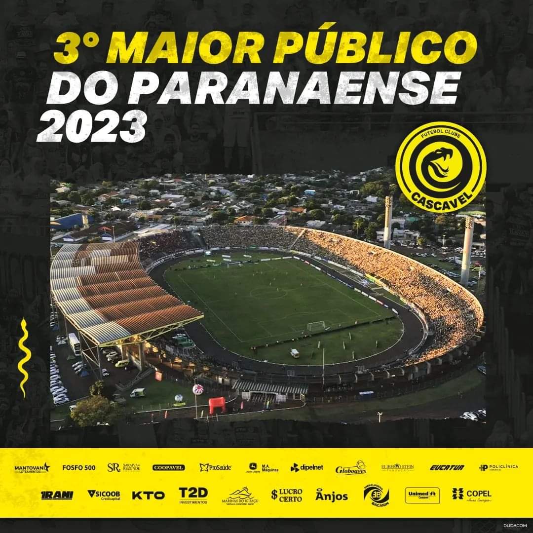 borafcc's tweet photo. Tivemos o terceiro maior público do Paranaense 2023
Futebol Clube Cascavel recebeu uma média de 5.740 pessoas por partida. O total de público pagante foi de 45.919, atrás apenas de Coritiba e Athlético.
#BoraFCC #SerpenteAurinegra #Cascavel
🗞📸: FC Cascavel https://t.co/LTAopZoiuR