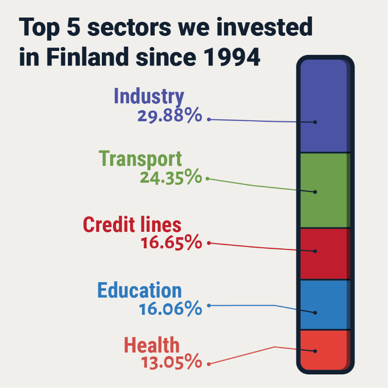 EIB's tweet photo. 🇫🇮🇪🇺#27daysEU - Finland.
Since 1994 we have financed infrastructure, health, education, small businesses and innovation

Signature projects we supported:
✅@sensible4ltd's autonomous driving software
✅@meetIQM's quantum fabrication facility.

#EuropeDay