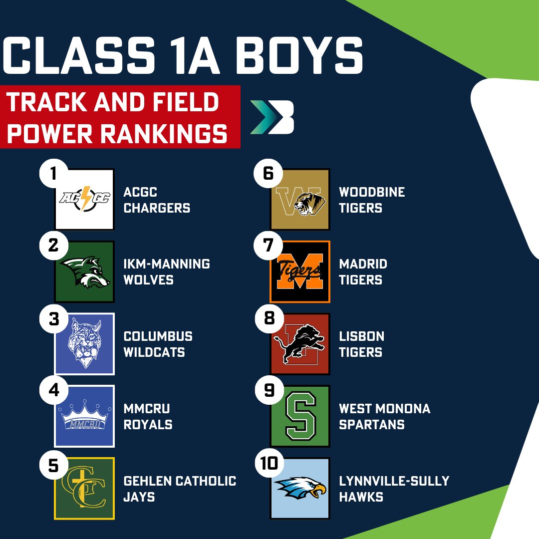 Bound_IA's tweet photo. Boys Team Track and Field Power Rankings!

Girl's rankings tomorrow!

#iahstrk #ihsaa https://t.co/ZI4Ztyiwix