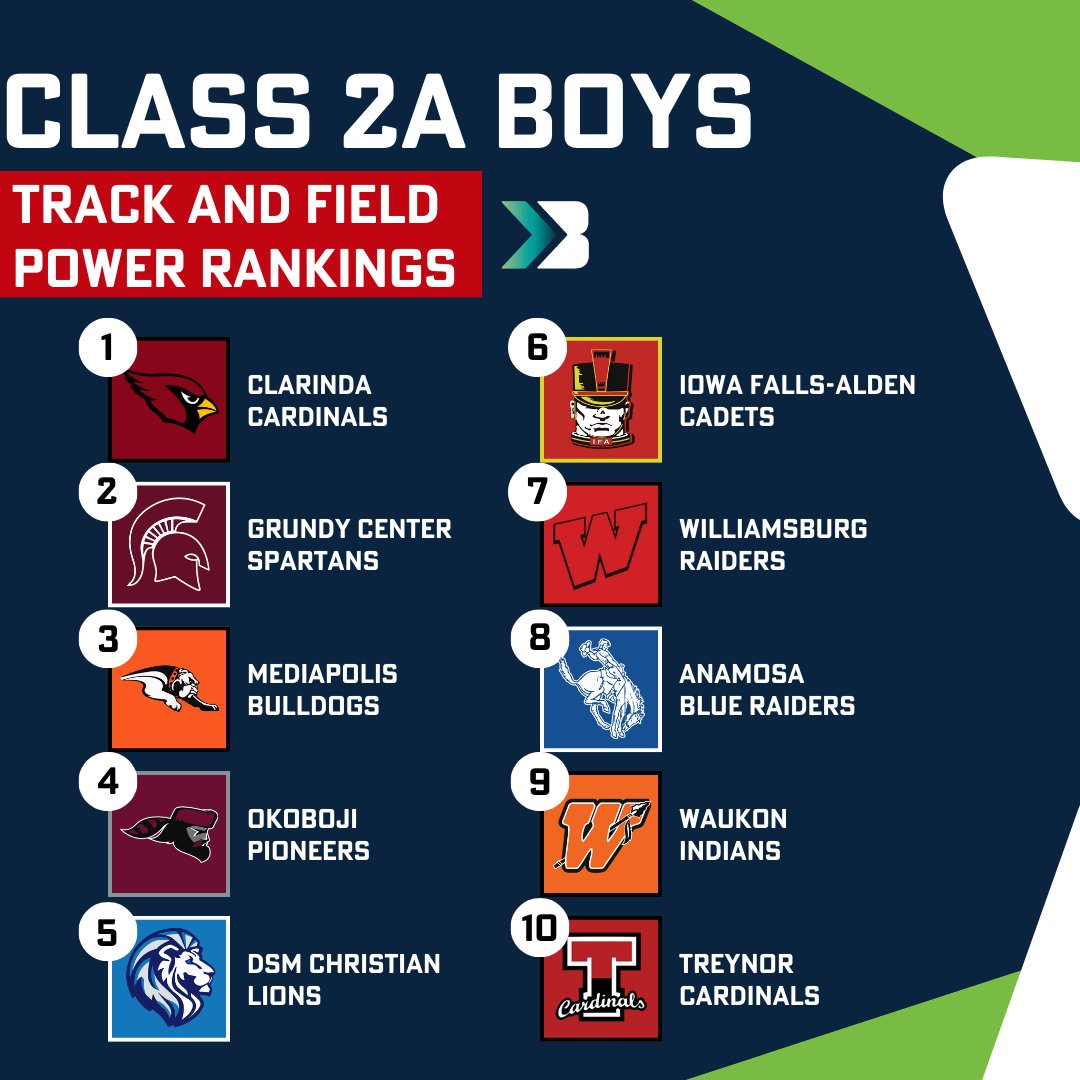 Bound_IA's tweet photo. Boys Team Track and Field Power Rankings!

Girl's rankings tomorrow!

#iahstrk #ihsaa https://t.co/ZI4Ztyiwix