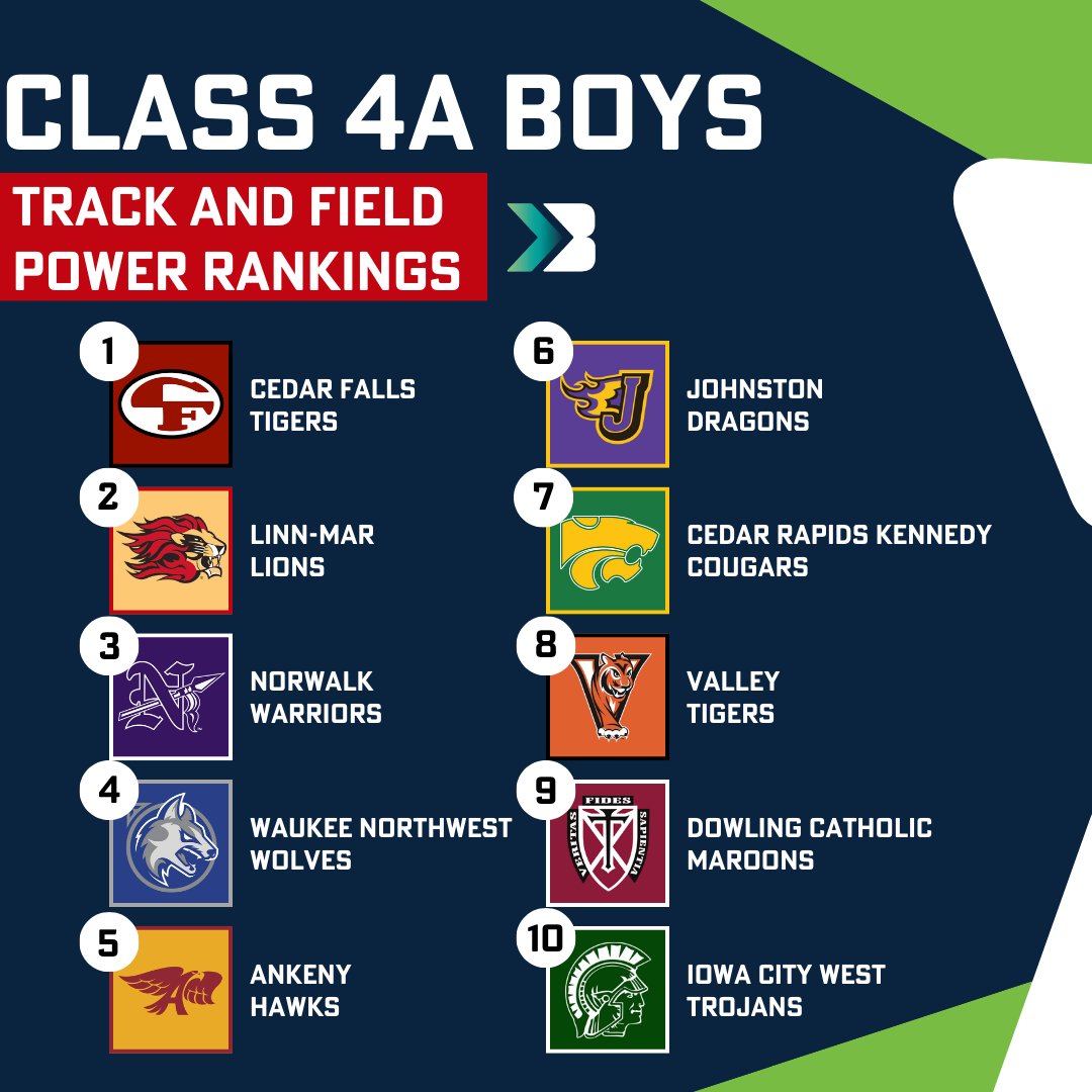 Bound_IA's tweet photo. Boys Team Track and Field Power Rankings!

Girl's rankings tomorrow!

#iahstrk #ihsaa https://t.co/ZI4Ztyiwix