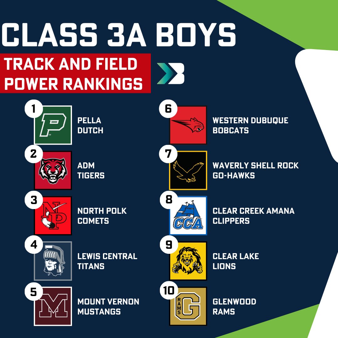 Bound_IA's tweet photo. Boys Team Track and Field Power Rankings!

Girl's rankings tomorrow!

#iahstrk #ihsaa https://t.co/ZI4Ztyiwix