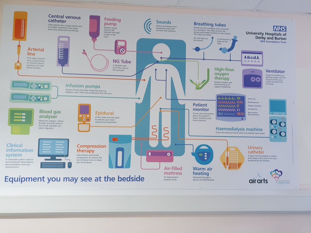 Our new infographics board has arrived in RDH ICU for our waiting roo. we have already had great feedback from relatives of our critically ill patients
Demystify some of the equipment and monitoring that can be very overwhelming + scary. #CriticalCare #ICUrelatives <a href="/UHDBTrust/">University Hospitals of Derby and Burton NHS FT</a>