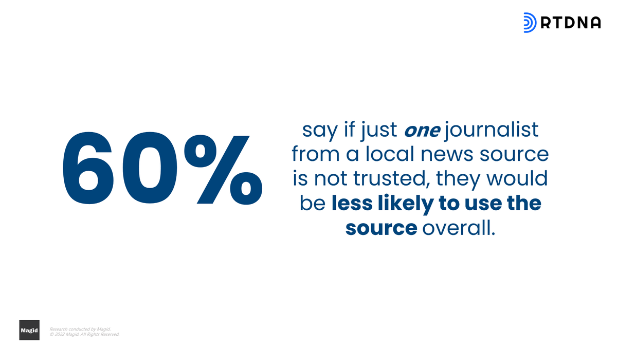 RTDNA's tweet photo. If just one person from a local news source is not trusted, 60 percent of people are less likely to use that news source entirely, according to an RTDNA/Magid survey on trust in journalism.
Learn how you can improve trust: https://t.co/MSS8yWq0NM
#TrustWeek
#RTDNATrust https://t.co/GR0Wy4u72N