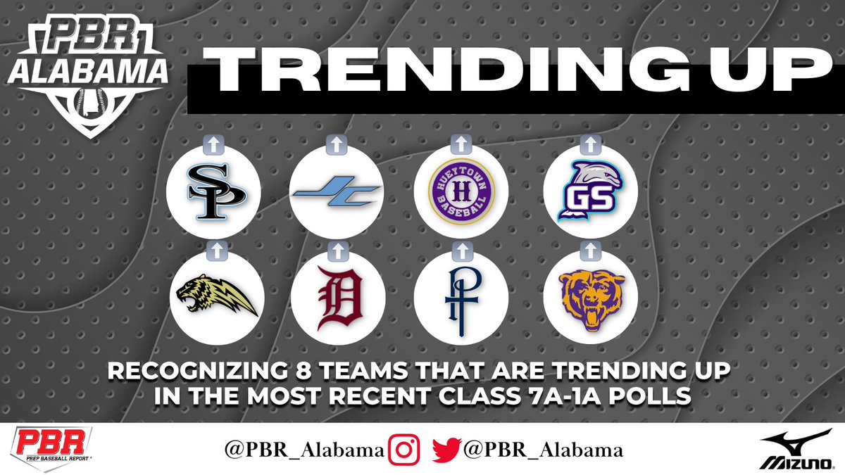 PrepBaseballAL's tweet photo. 𝐂𝐥𝐚𝐬𝐬 𝟕𝐀-𝟏𝐀 𝐓𝐨𝐩-𝟏𝟎: 𝐓𝐫𝐞𝐧𝐝𝐢𝐧𝐠 𝐔𝐩 📈

+ Highlighting 8️⃣ teams in Class 7A-1A Top-10 that continue to rise up the polls in the most important part of the spring

More info, including records &amp; summaries, provided at link below. ⤵️

🔗: https://t.co/bZIVEsPSY7 https://t.co/F06Aey8DBN