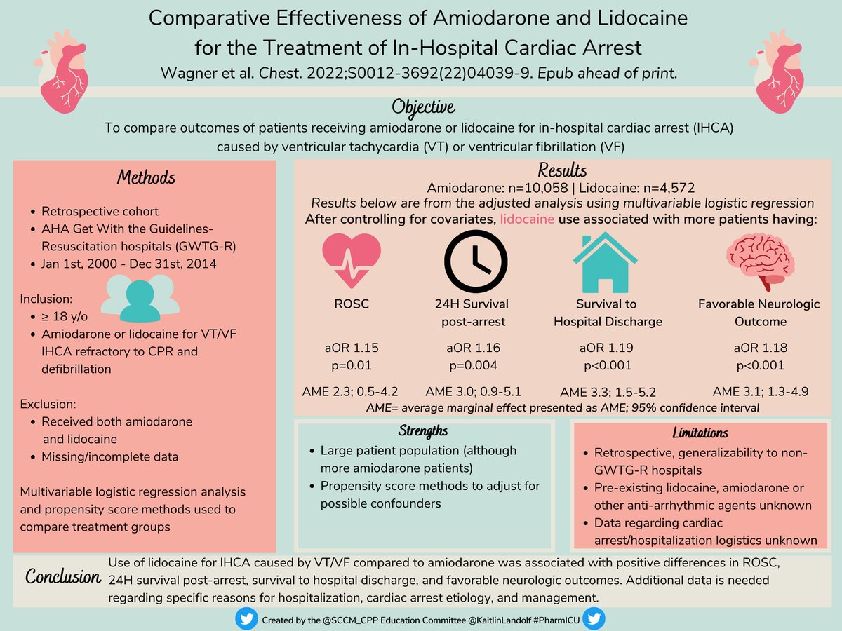 SCCM_CPP's tweet photo. Does lidocaine vs. amiodarone in patients with in IHCA caused by VT/VF impact patient outcomes? 

Check out our Education Committee's infographic for a summary of last month's #SCCMJC! #PharmICU @KaitlinLandolf @journal_CHEST

🔗 Full article: https://t.co/FH3HQFRHqI https://t.co/rALhtgWyVh