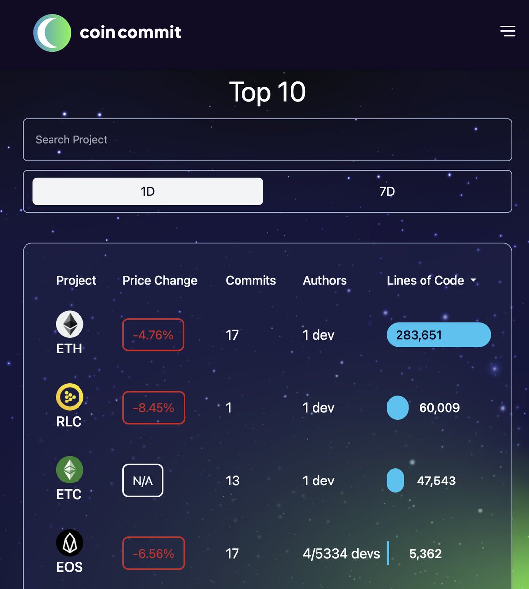 coin_commit's tweet photo. 🎉 https://t.co/YNh58gnjoM is live🎉

Keep letting us know what you want to see, we'll keep posting new features here

#CryptoNews #cryptoanalytics #cryptomarket 
#launchday https://t.co/C98vSNUtdF