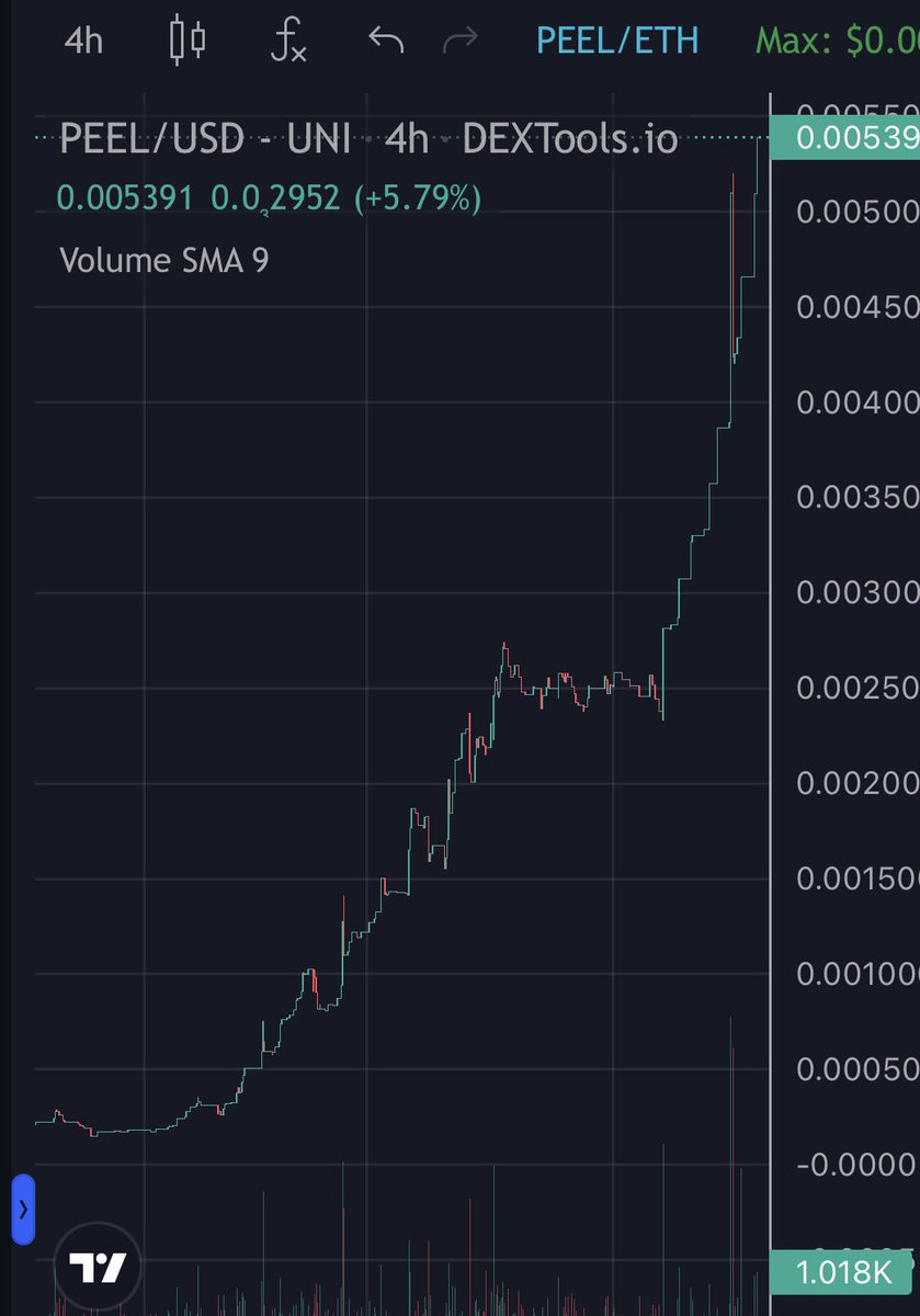 AJ_cryptoo's tweet photo. $PEEL hitting ATH after ATH. Been posting this since 160k MC. Duel reflections and some huge partnerships with $FINU and maybe $PEPE? 

@TheApeelingOne 

https://t.co/BjAxASdBj0

https://t.co/VDYgQIGUBU #NFA #altcoin #memecoin #nft #eth #crypto https://t.co/RhRwePO1eW