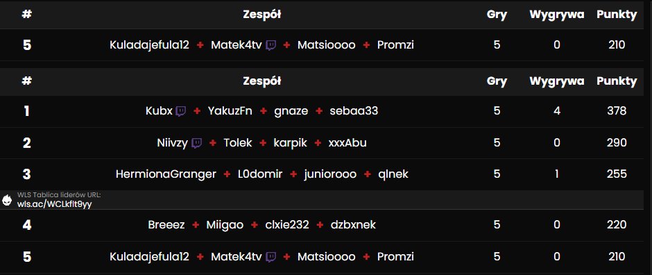 TOP 5 ➡️ TURNIEJ SZEFÓW (650€) 💰
DZIĘKI <a href="/TurniejSzefow/">Turniej Szefów</a> 😎💜