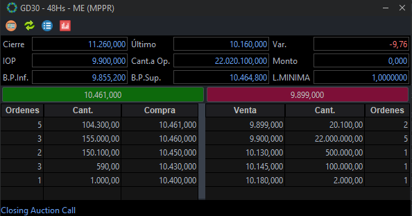 gcutte's tweet photo. Impresionante hoy, terrible intervención para bajar el MEP sin importar los precios, una carnicería, 24 dólares el GD30.
Record de volumen en GD30 48 hs, 380 millones de bonos. https://t.co/SUkyX5ajlT
